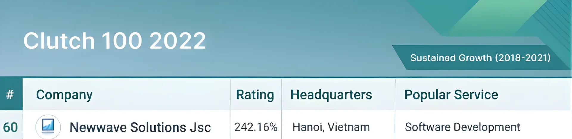 Newwave Solutions is recorded as one of the TOP 100 Companies for Sustained Growth 2022