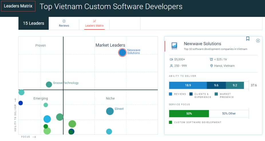 Newwave Solutions is recognized as one of the top Vietnam Custom Software Development market leaders