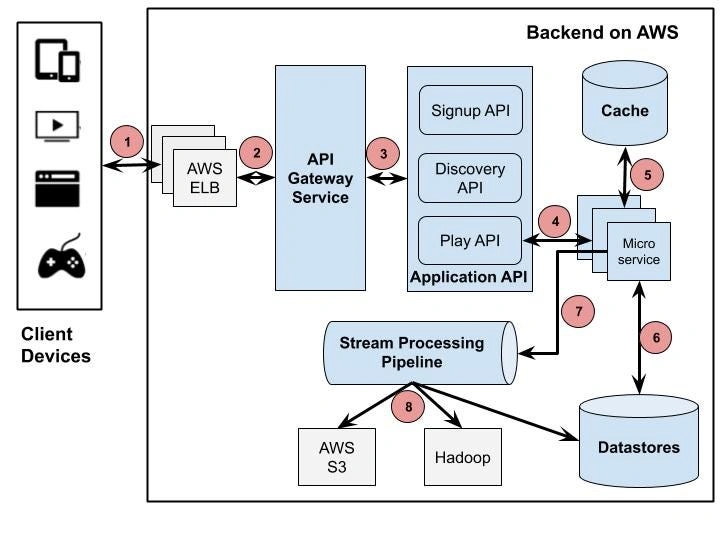 Software Development Frameworks: Benefits, Types & How To Choose 9 Netflix uses a microservices-based framework