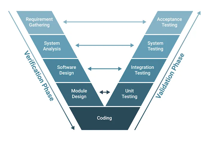 V Model in Software Development: Process, Pros & Cons 5 V Model in Software Development
