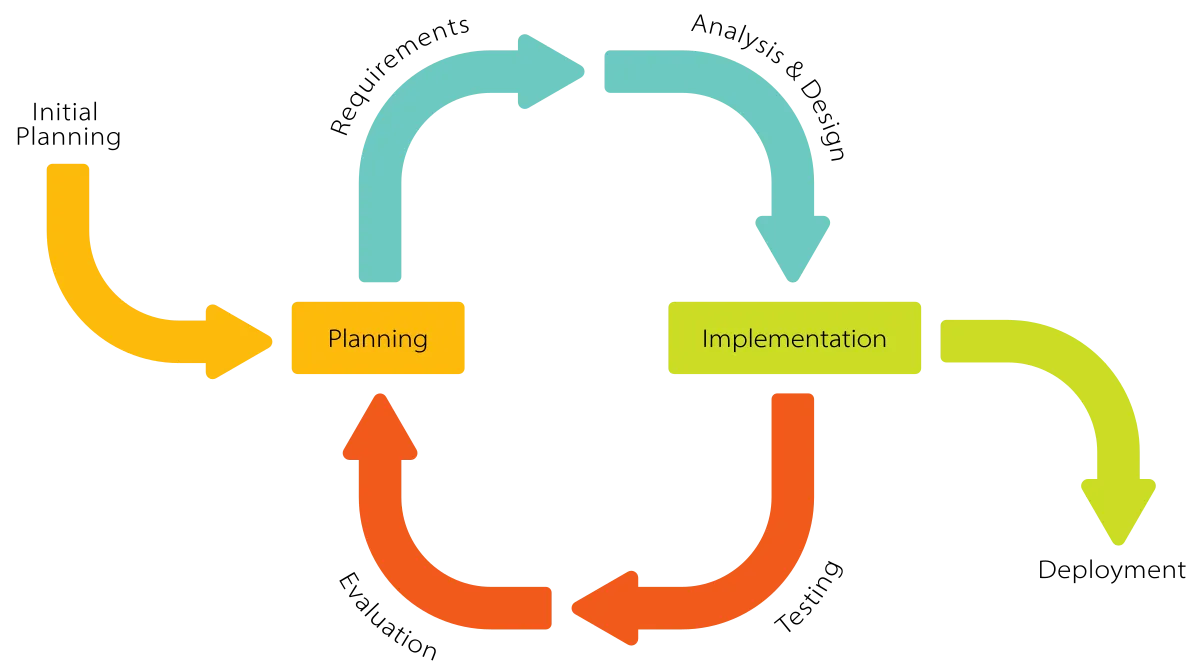 What is the Iterative Software Development Model
