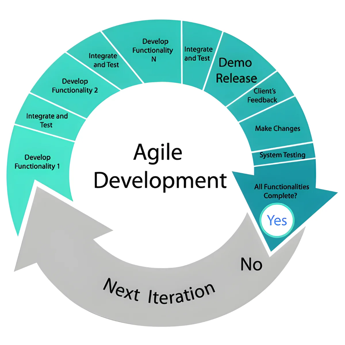 Traditional vs Agile Software Development: Which Method Suits Your Business? 5 What is Agile Software Development