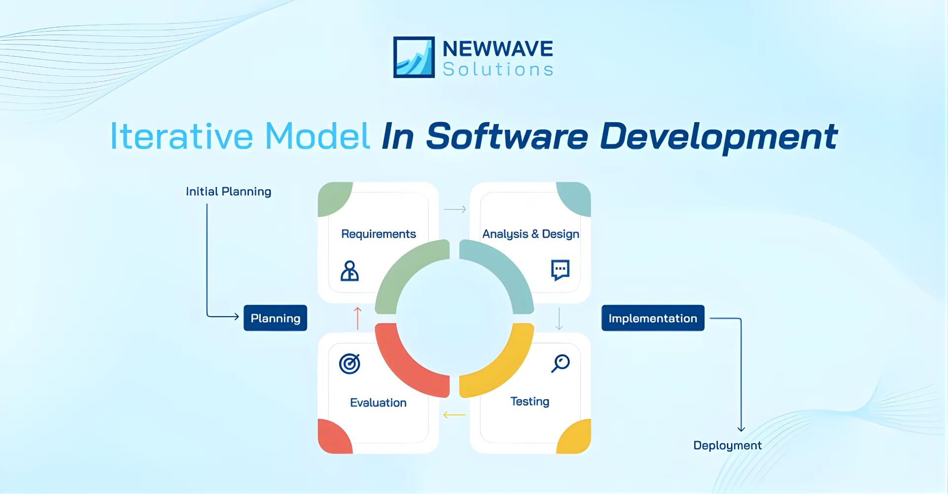 Features of the Iterative Model in Software Development