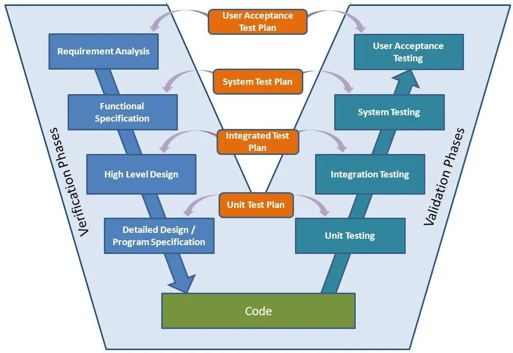 V Model in Software Development: Process, Pros & Cons 7 How the V model works in software development