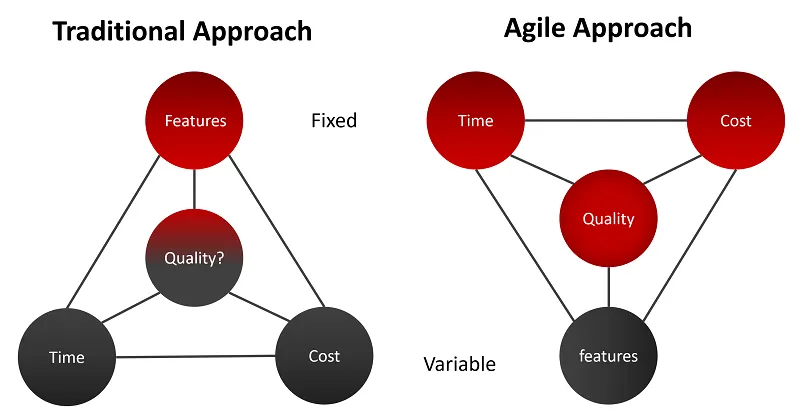 Traditional vs Agile Software Development: Which Method Suits Your Business? 6 Traditional vs Agile Software Development: The Ultimate Comparison