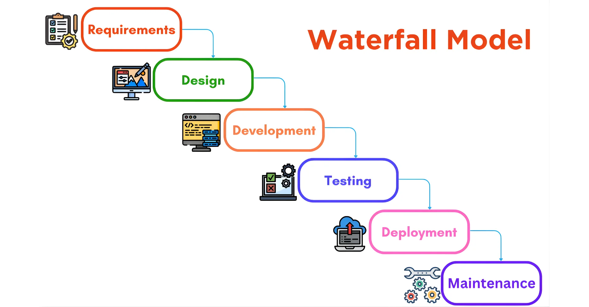 Waterfall Software Development Model: Key Phases & When To Apply 6 When to Use Waterfall Model for Software Development