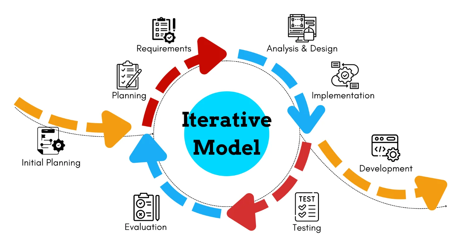 When to Use the Iterative Software Development Model