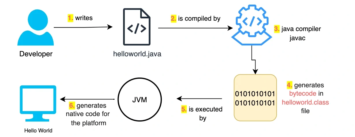 Python vs Java: Which Programming Language Is Better? 11 Java JVM ecosystem