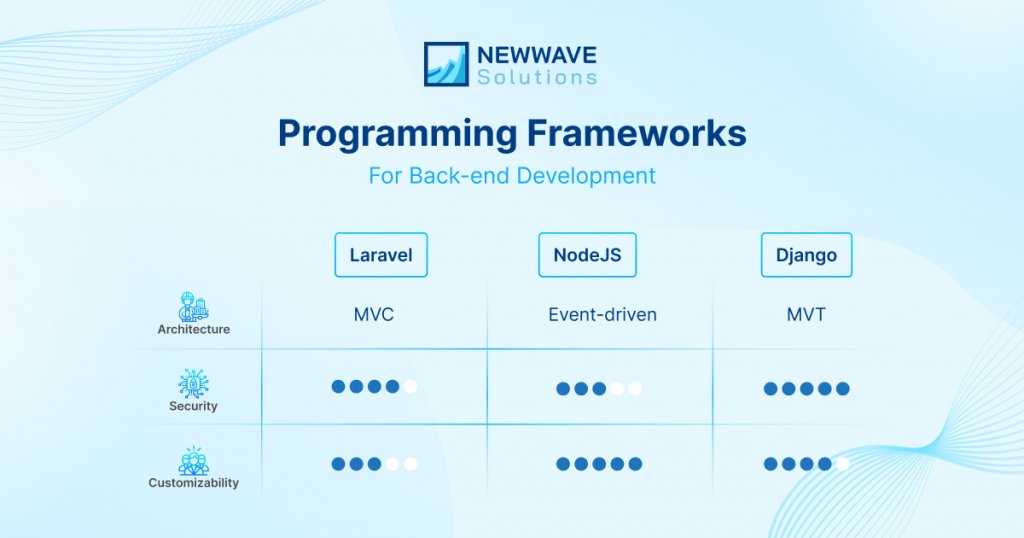 Comparisons of three programming frameworks (Laravel, NodeJS and Django)