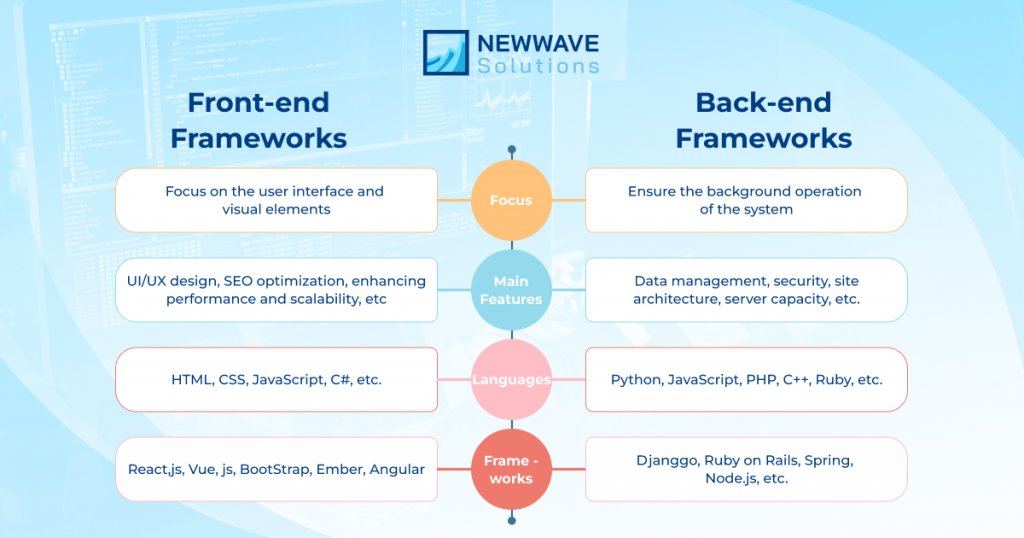 Newwave Solutions - Frontend vs. Backend Types of Software Development Frameworks
