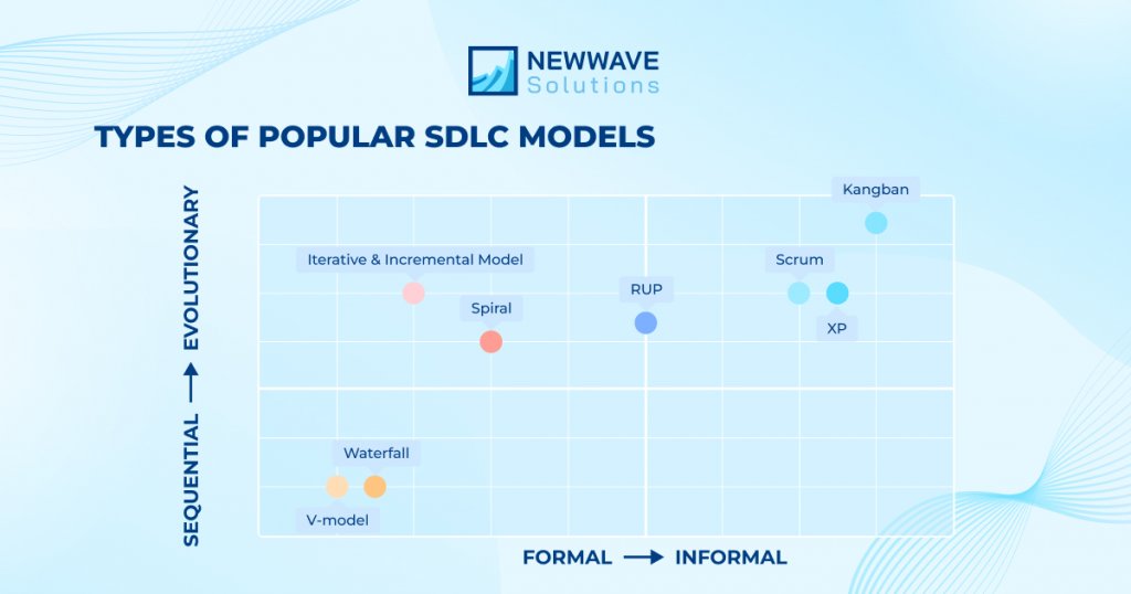 Newwave Solutions - Types of Popular Software Development Life Cycle Models