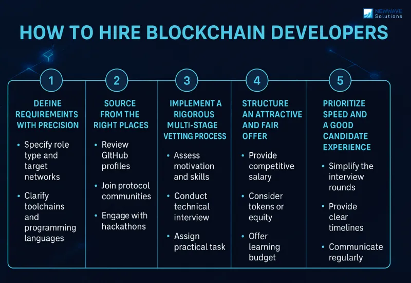 Hire Blockchain Developers with the Right Skills