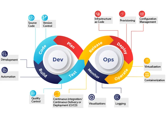 DevOps Methodology