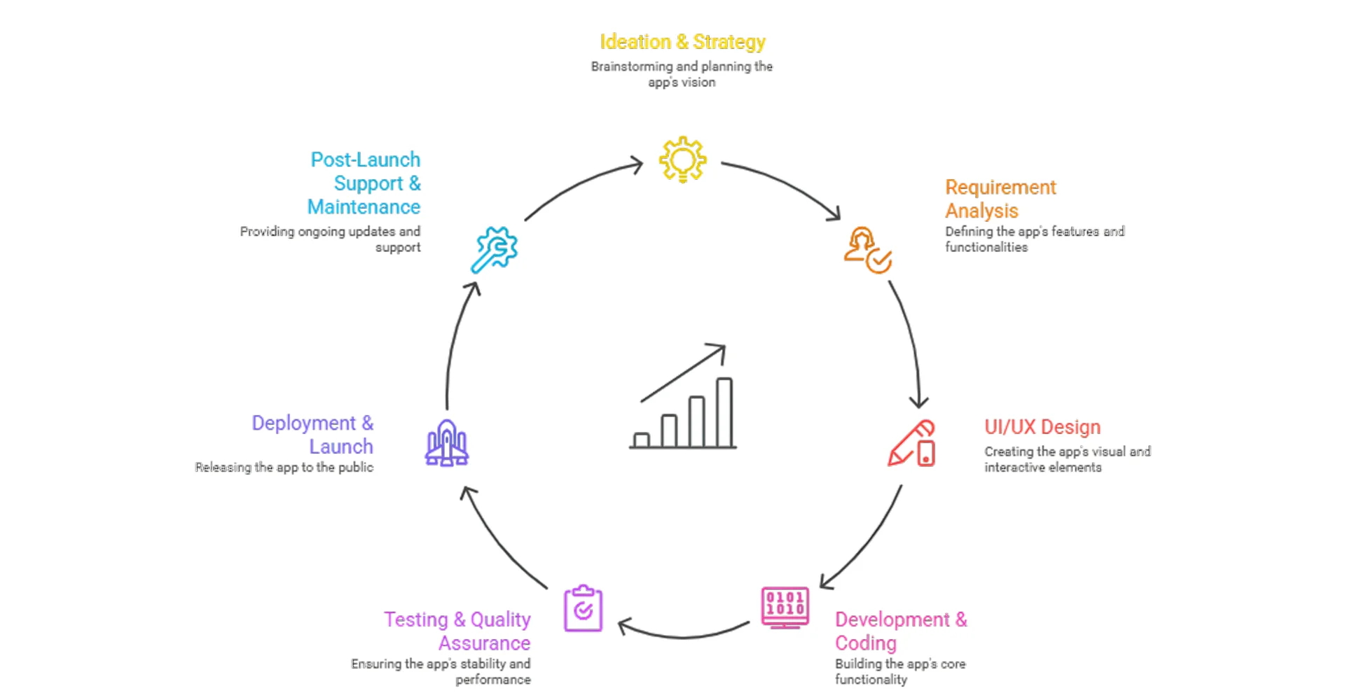 What Is Mobile App Development? A Complete Guide for Enterprises 10 Stages of the Mobile App Development Process