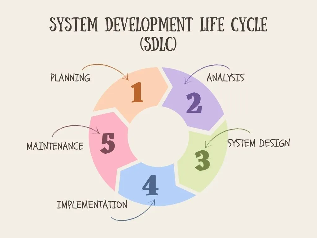 System Development Life Cycle