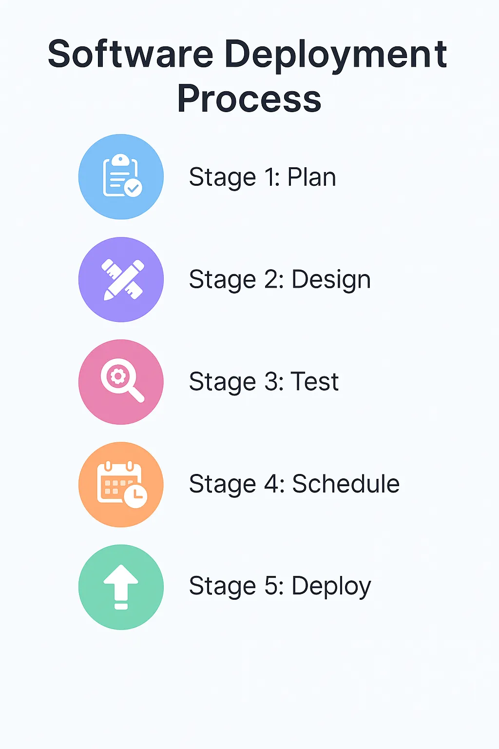 Every Stage of a Software Deployment Process