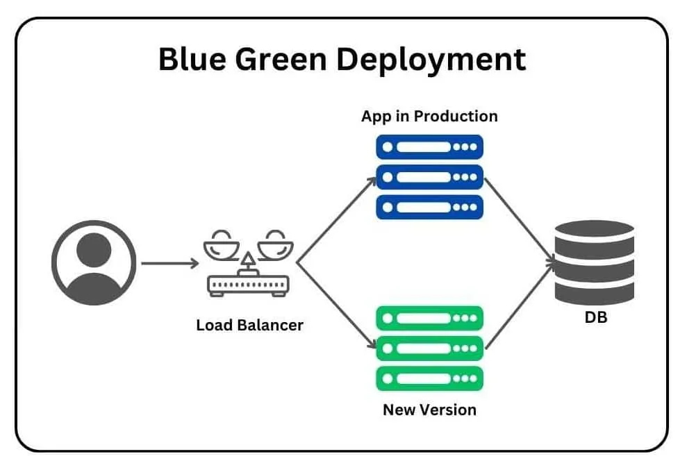 Blue-Green Deployment