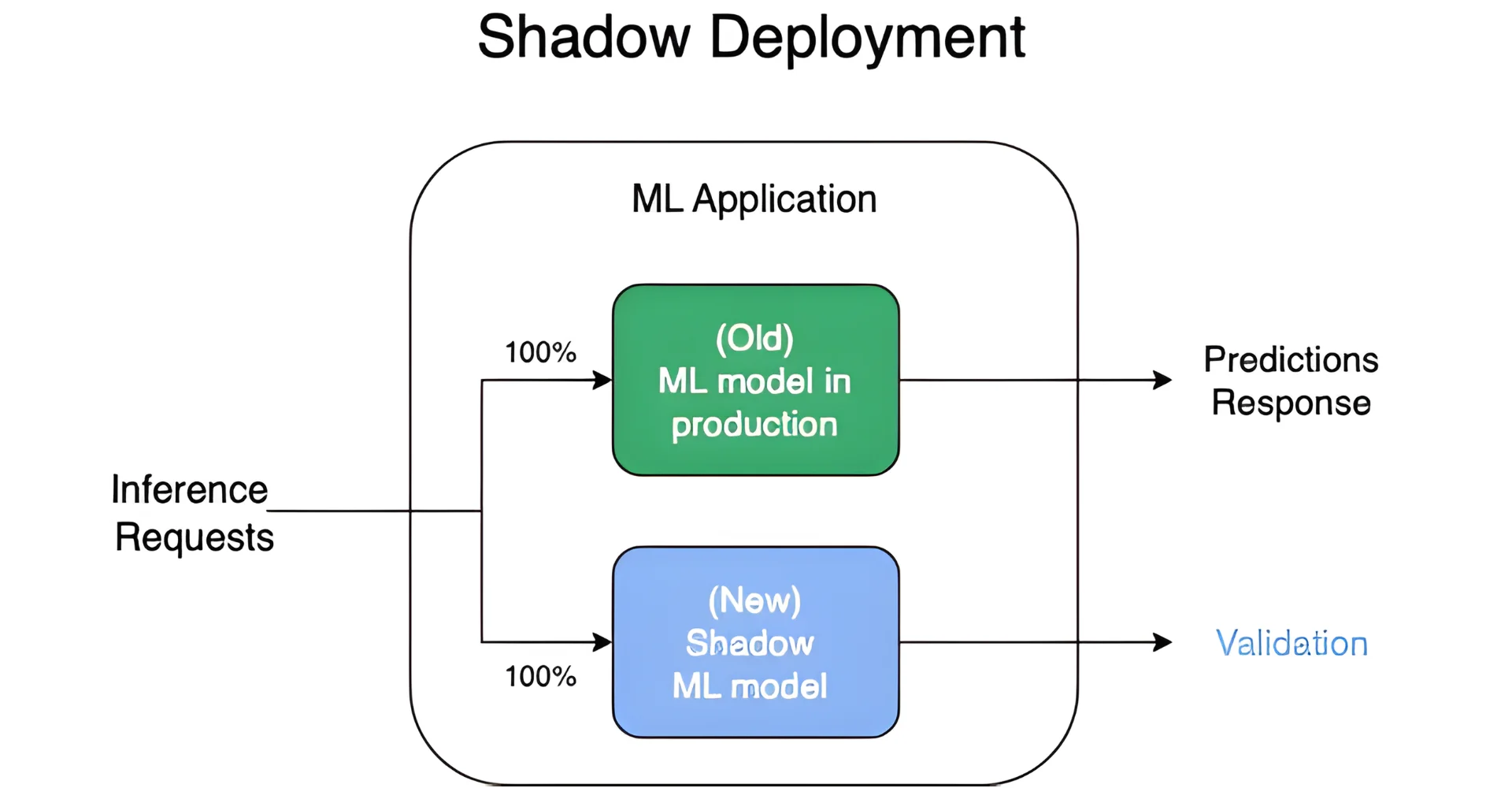Shadow deployment