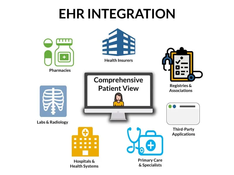 EHR/EMR integration & medical data access