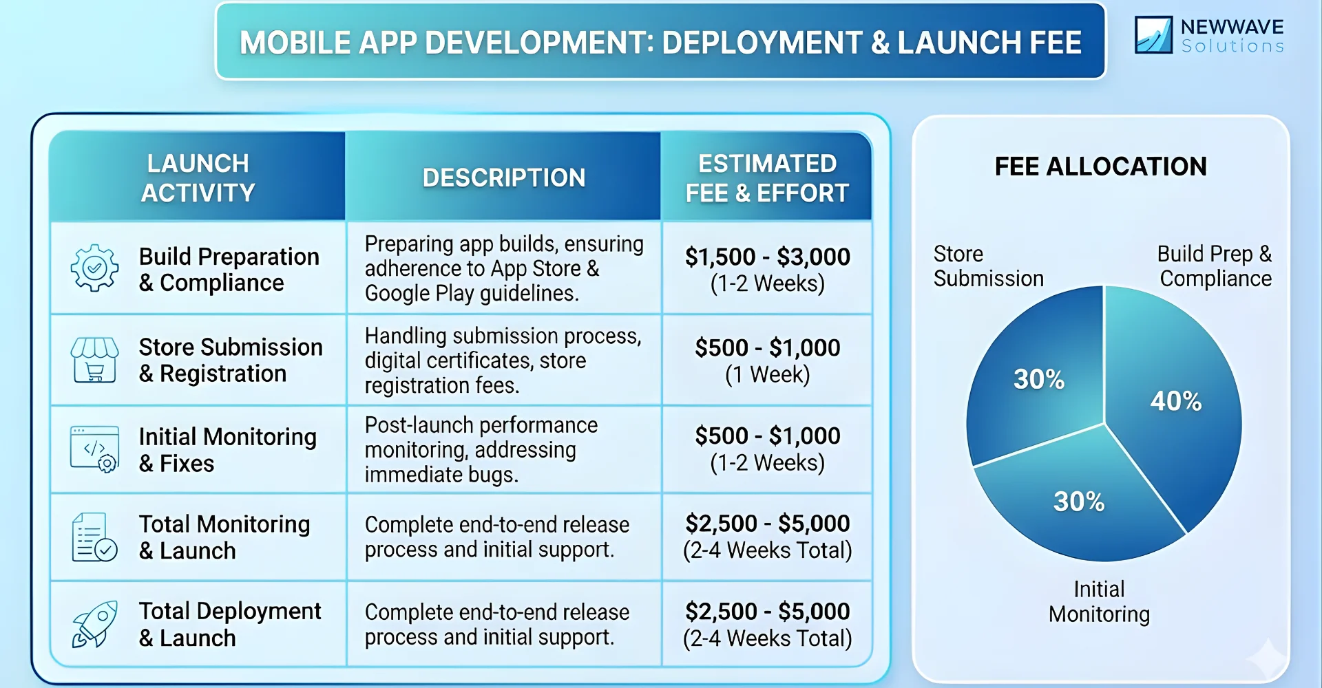 Mobile App Development Cost: How Much To Build An App? 10 Deployment, Store Submission & Launch Activities Fee