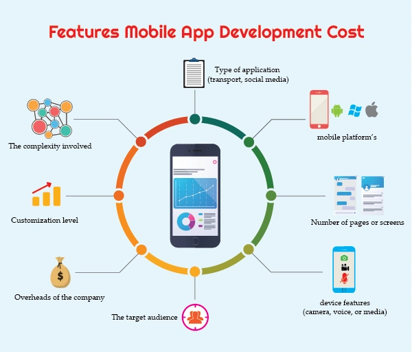 Mobile App Development Cost: How Much To Build An App? 12 What Factors Affect Mobile App Development Costs?