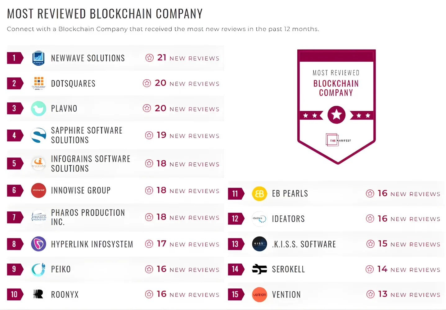 Newwave Solutions: Top-reviewed Vietnam Software Development Companies On MANIFEST 4 Newwave Solutions is listed among the most reviewed blockchain companies