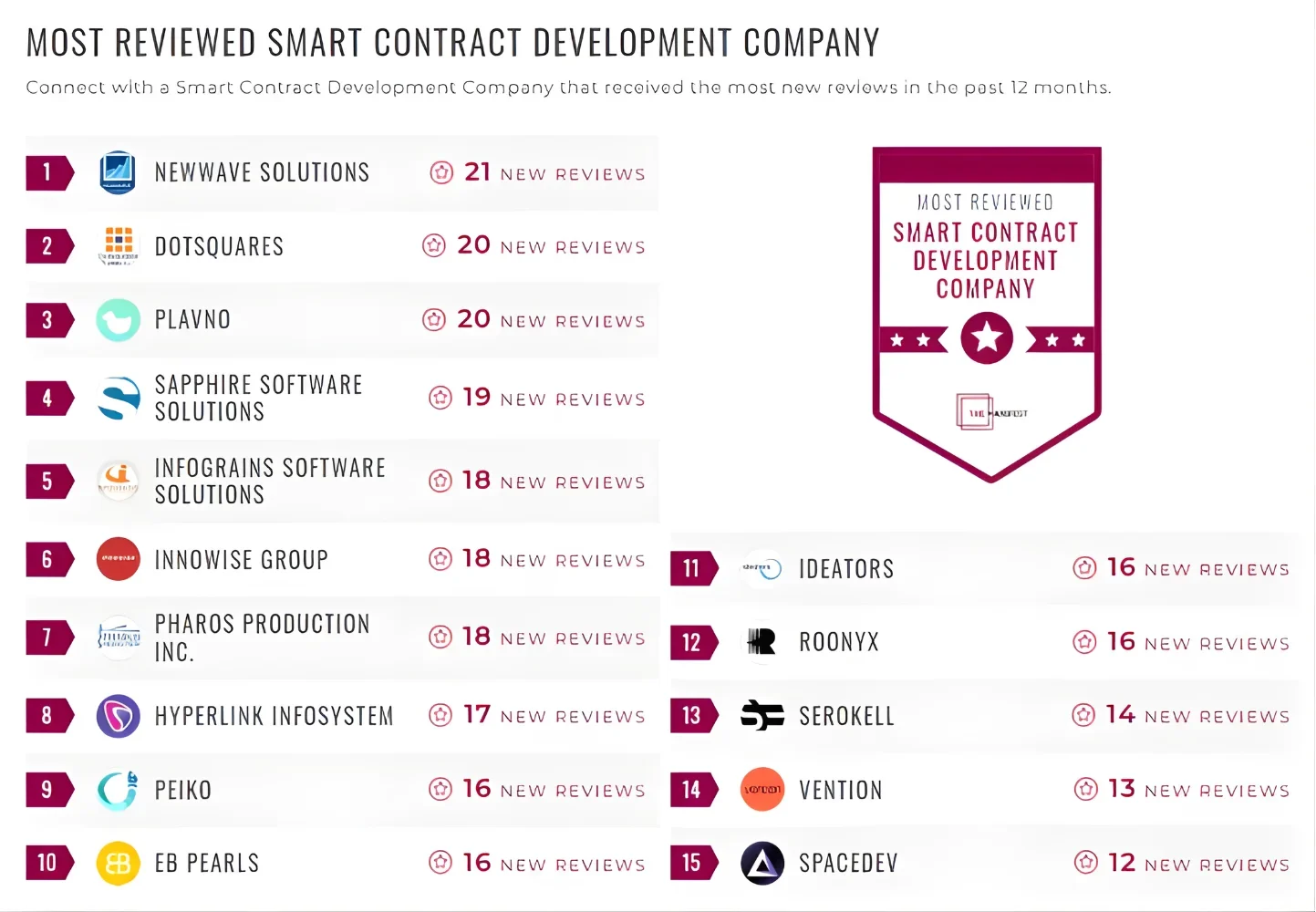 Newwave Solutions: Top-reviewed Vietnam Software Development Companies On MANIFEST 5 Newwave Solutions is listed among the most reviewed smart contract development companies