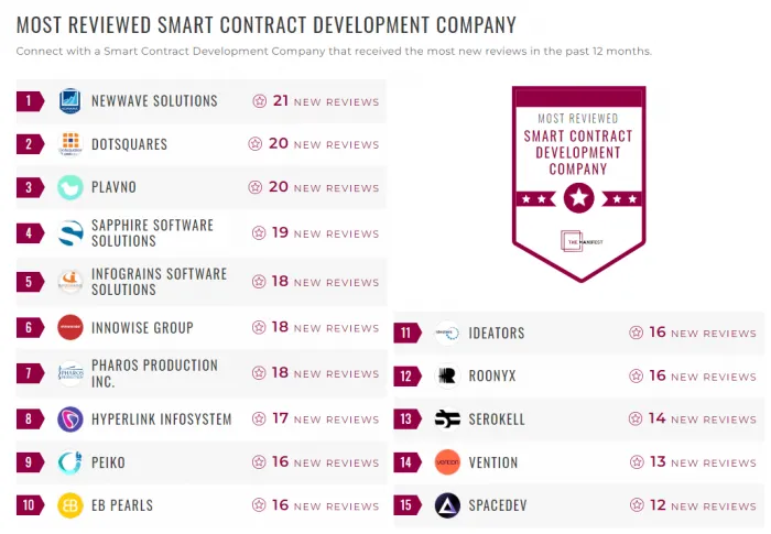 Newwave Solutions: Top-reviewed Vietnam Software Development Companies On MANIFEST 5 Newwave Solutions is listed among the most reviewed smart contract development companies