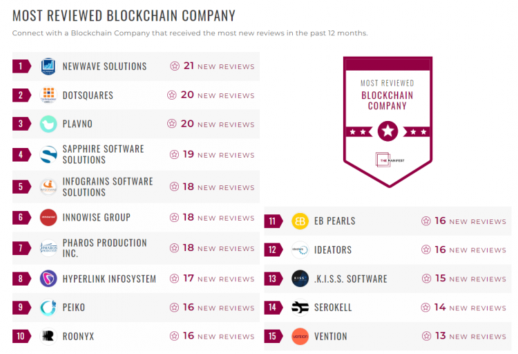 Newwave Solutions listed among The most reviewed blockchain companies