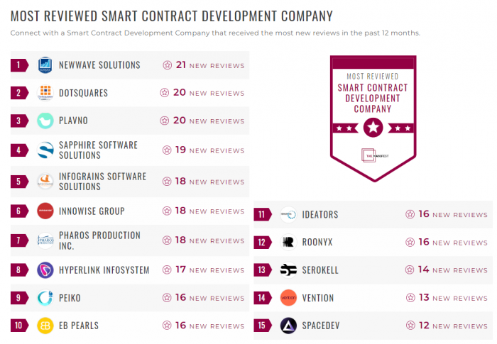 Newwave Solutions listed among The most reviewed smart contract development companies