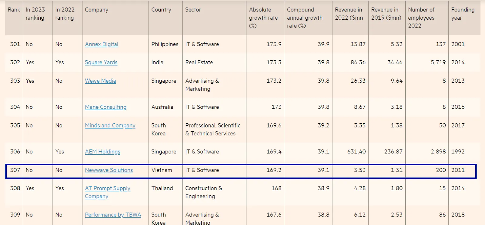 Newwave Solutions Listed On High-Growth Companies Asia-Pacific List 2024 4 Newwave Solutions is the only IT company from Vietnam on the High-Growth Companies Asia-Pacific List 2024