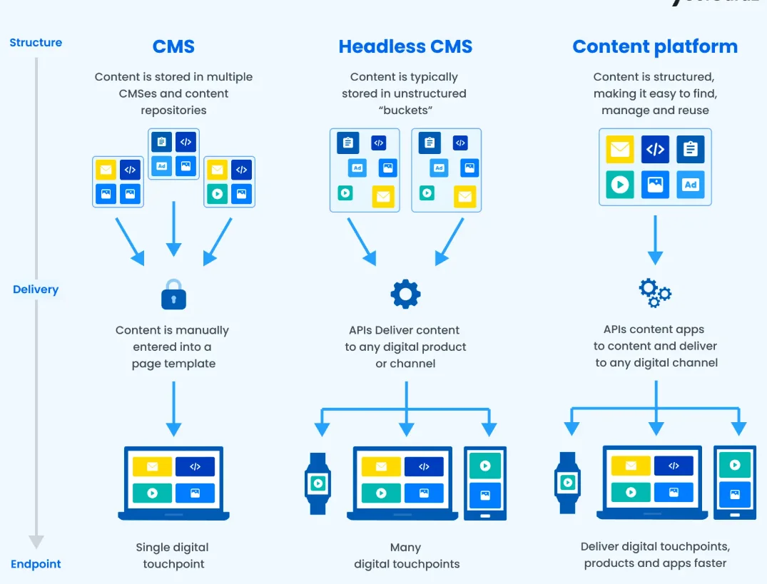 How To Build A CMS: A Step-by-Step Guide 8 Headless CMS