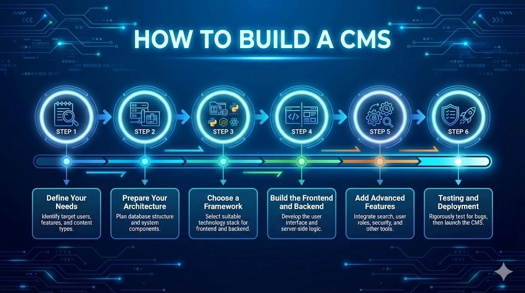 How To Build A CMS: A Step-by-Step Guide 9 How to build a CMS - A step-by-step guide from scratch