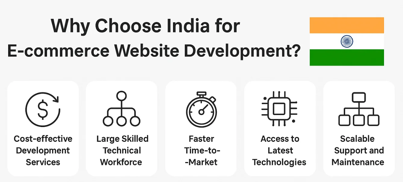 Why Choose India for E-commerce Website Development