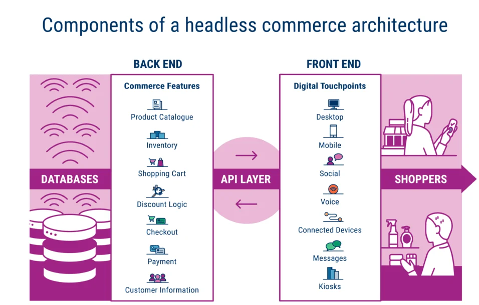 Custom eCommerce Development: Benefits, Steps & Common Mistakes 12 Headless Commerce Stores