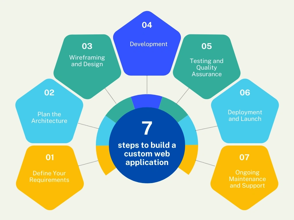 Custom eCommerce Development: Benefits, Steps & Common Mistakes 13 Detailed Steps to Custom eCommerce Development