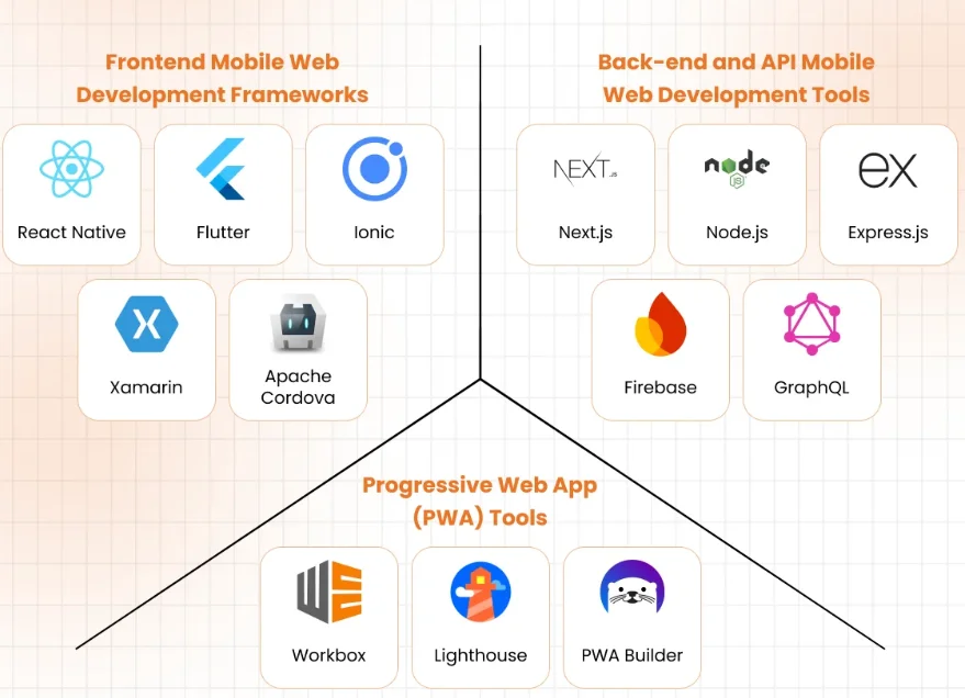Frameworks for Mobile Web Development