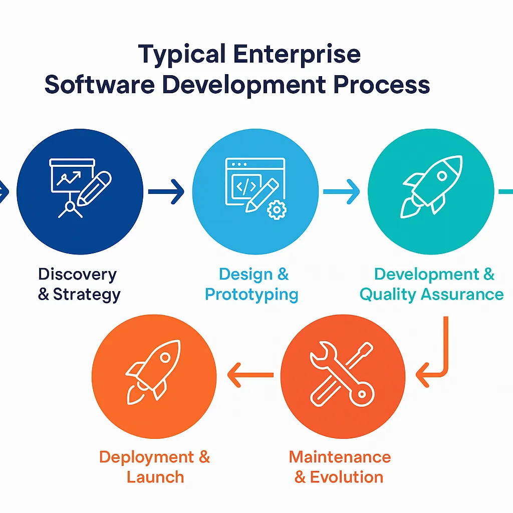 What Is Enterprise Software Development & How To Choose The Right Partner 9 Typical Enterprise Software Development Process