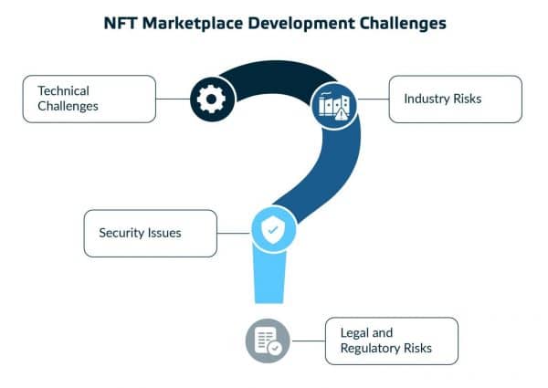 Navigating scalability issues in NFT marketplaces