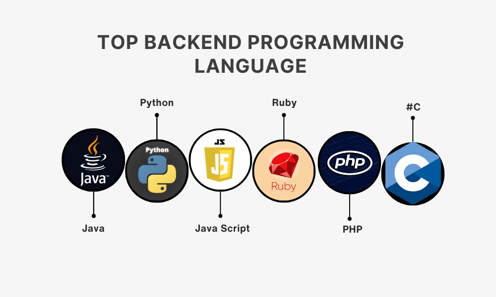 Backend Programming Languages