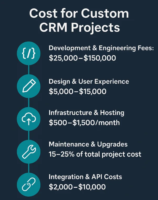 Cost for Custom CRM Projects