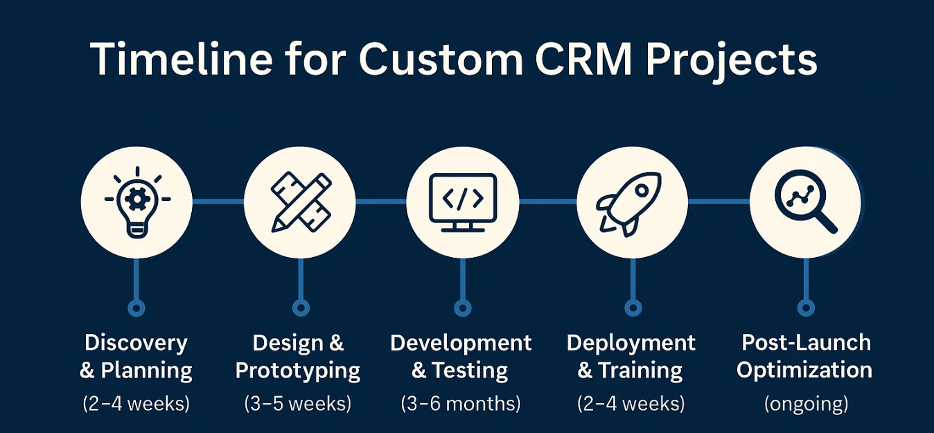 Timeline for Custom CRM Projects