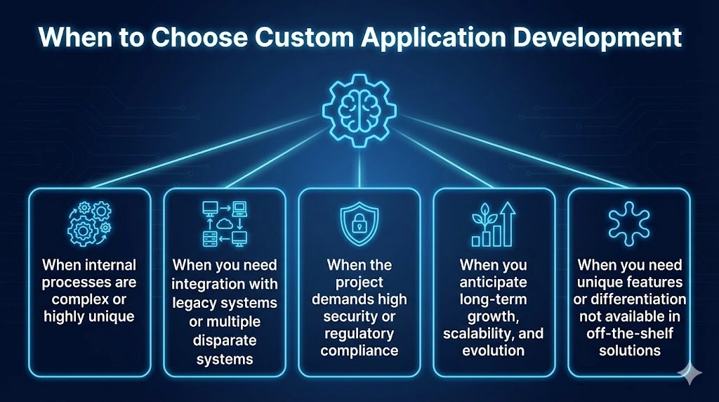 When to Choose Custom Application Development for your Business?