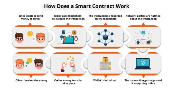 Blockchain Explained: Foundation for Secure Smart Contracts