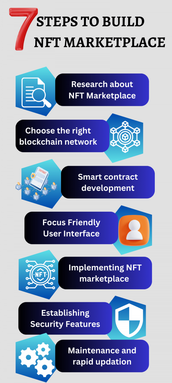 Step-by-Step Guide to NFT Marketplace Development