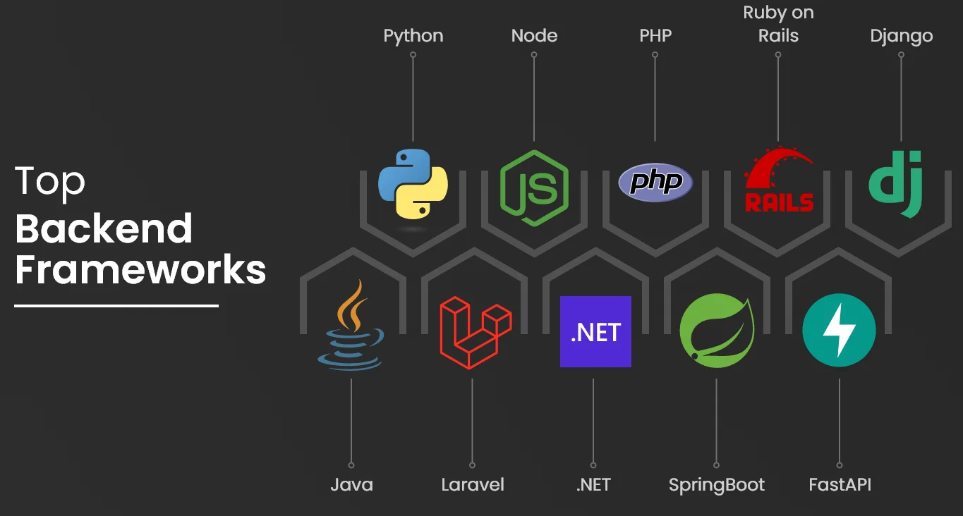 What is a Backend Framework