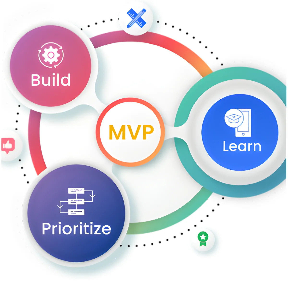 Software Product Development: Process, Technologies & Insights 11 Role of MVP in Software Product Development
