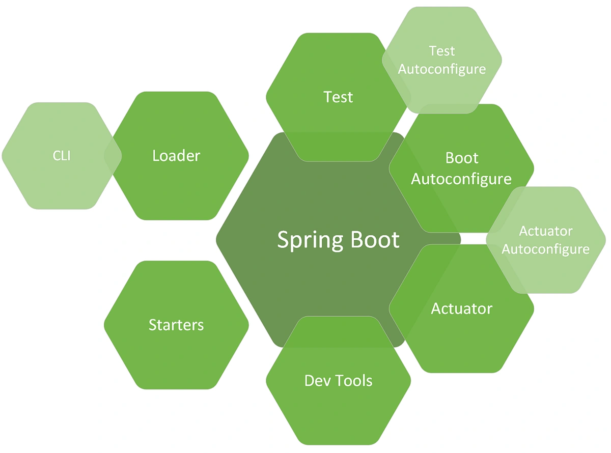 Top 7 Java Web Frameworks For Website Development 9 Spring Boot - Java web framework