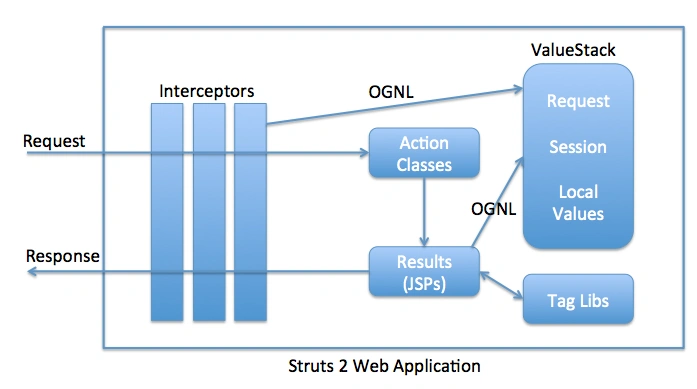 Top 7 Java Web Frameworks For Website Development 11 Apache Struts - Java web framework
