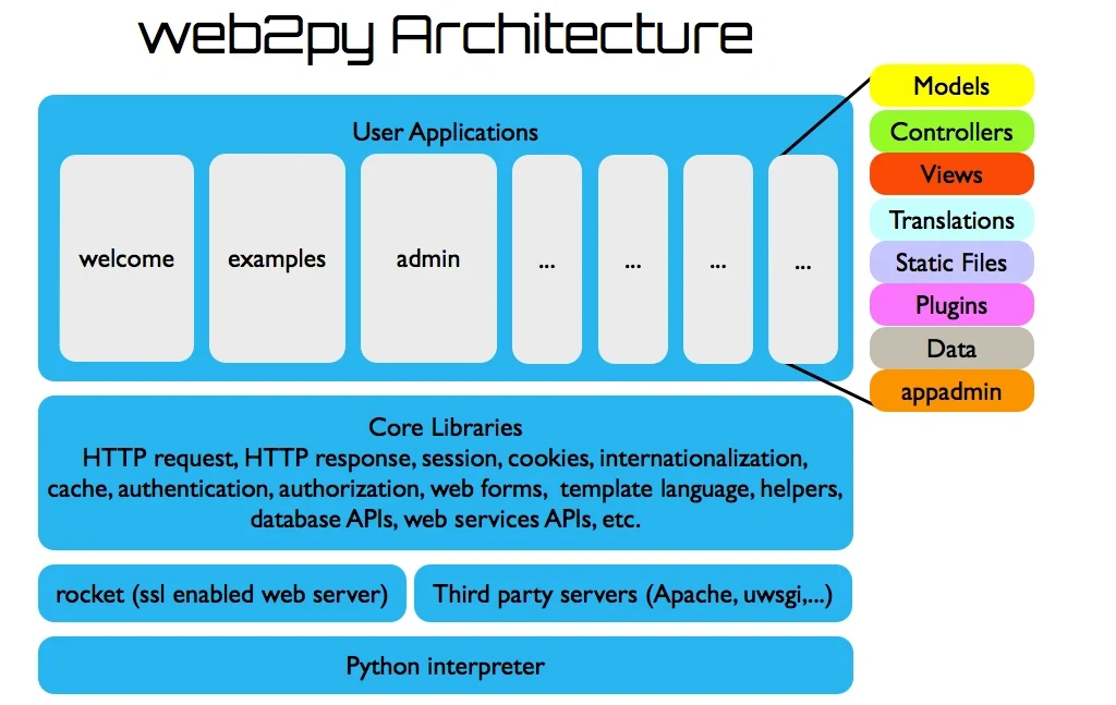 Top 5 Python Backend Frameworks for Web Applications 13 Web2py framework in Python